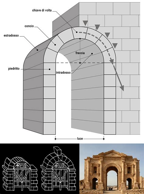 TUTTE LE “FORME” DELL’ARCO 